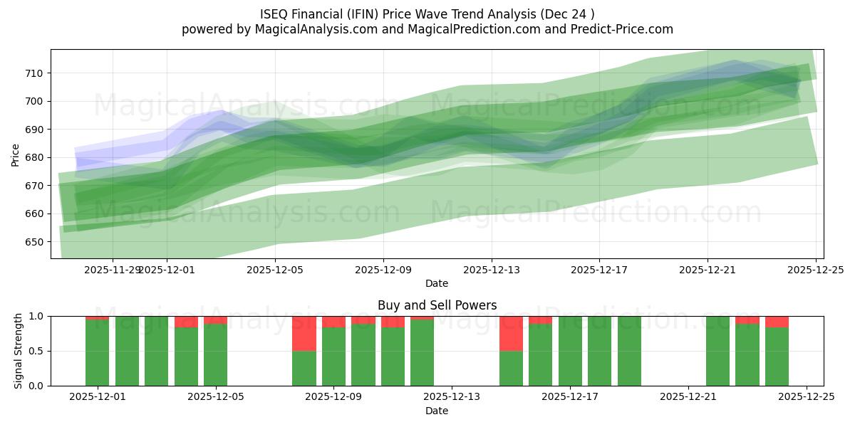  ISEQ Finansiel (IFIN) Support and Resistance area (23 Dec) 