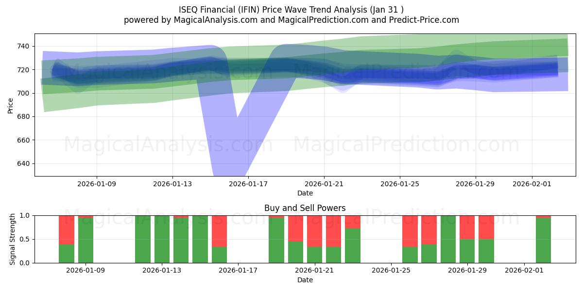  आईएसईक्यू वित्तीय (IFIN) Support and Resistance area (30 Jan) 