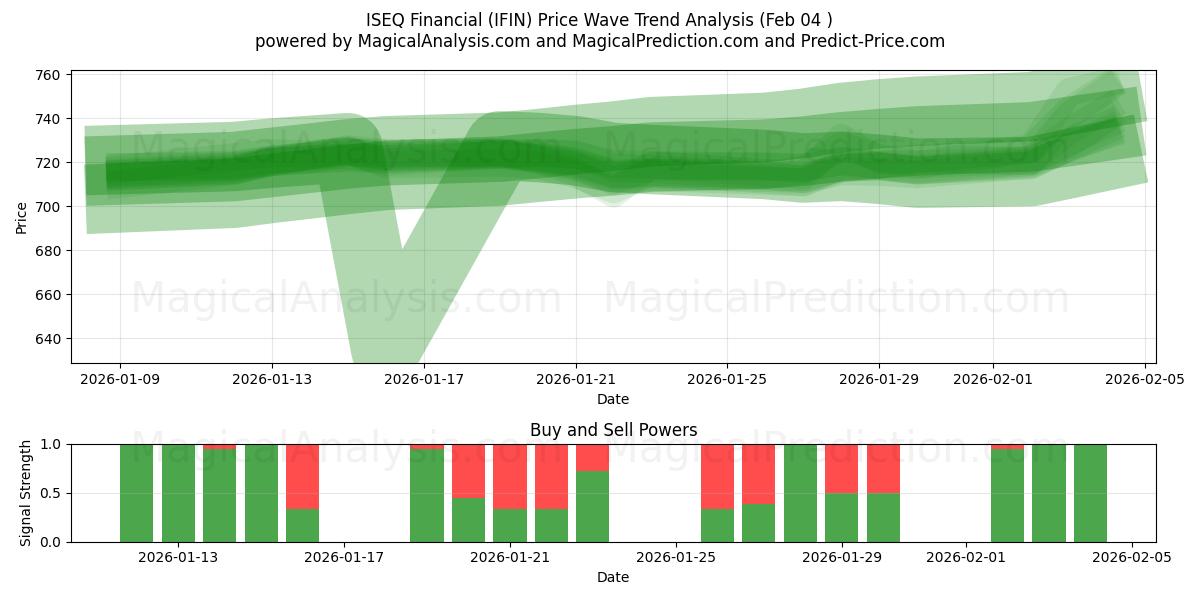  ISEQ Finanziario (IFIN) Support and Resistance area (03 Feb) 