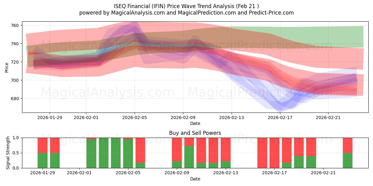  ISEQ Financial (IFIN) Support and Resistance area (19 Feb) 