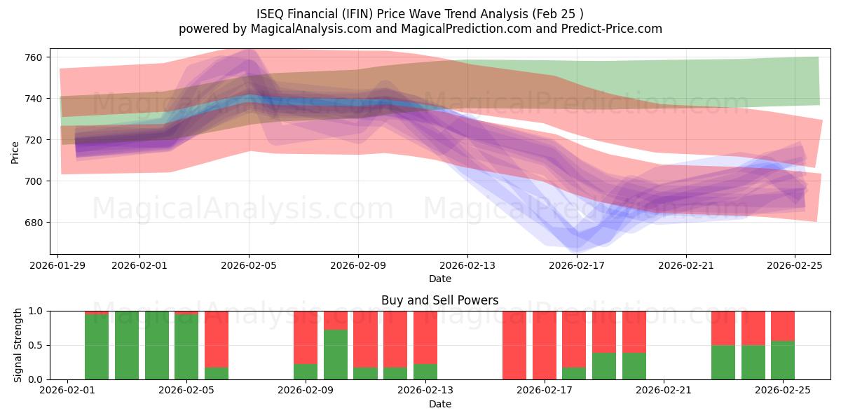  ISEQ金融 (IFIN) Support and Resistance area (24 Feb) 