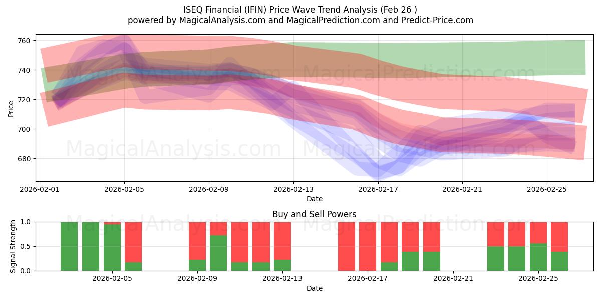  ISEQ Финансовый (IFIN) Support and Resistance area (25 Feb) 