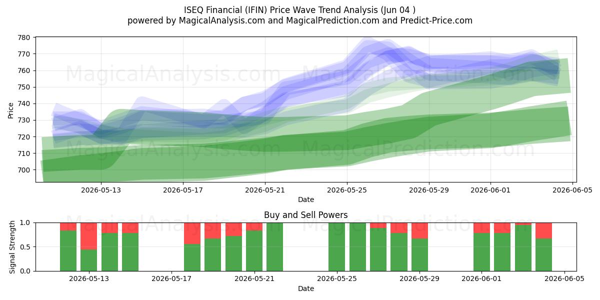  ISEQ Finans (IFIN) Support and Resistance area (02 Jun) 