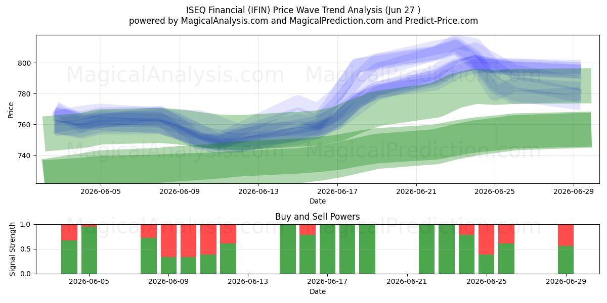  ISEQ Finans (IFIN) Support and Resistance area (26 Jun) 