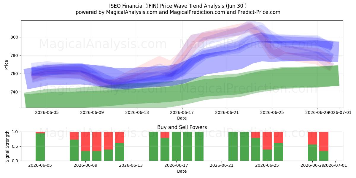  ISEQ Financial (IFIN) Support and Resistance area (29 Jun) 