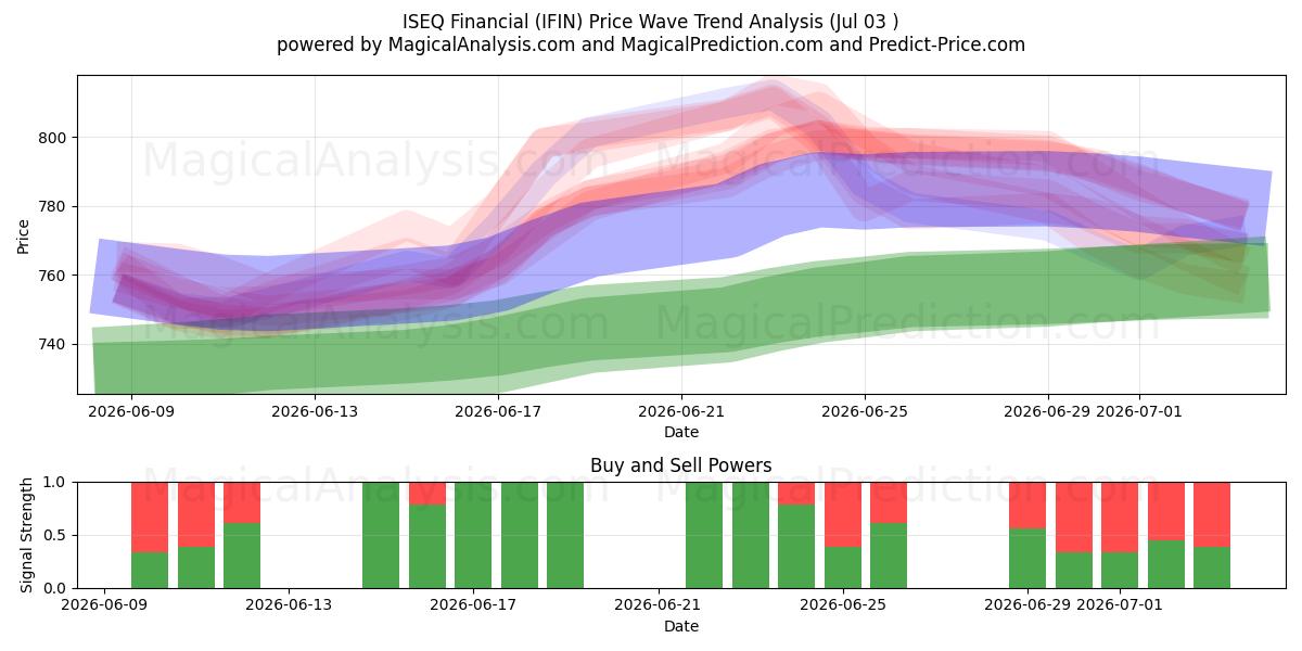  ISEQ Finanzen (IFIN) Support and Resistance area (02 Jul) 