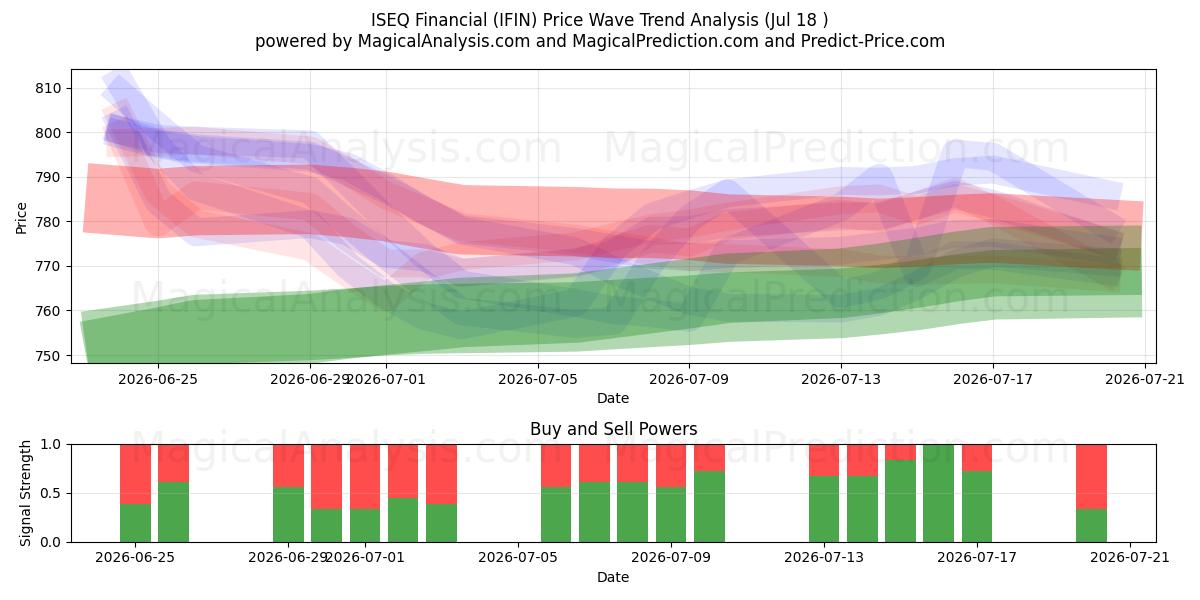  ISEQ Finans (IFIN) Support and Resistance area (16 Jul) 
