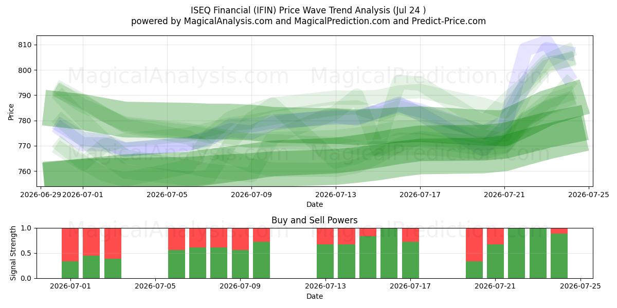  ISEQ Finanziario (IFIN) Support and Resistance area (23 Jul) 