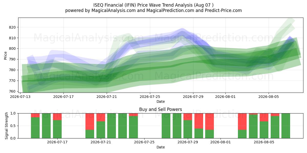  ISEQ Finans (IFIN) Support and Resistance area (06 Aug) 