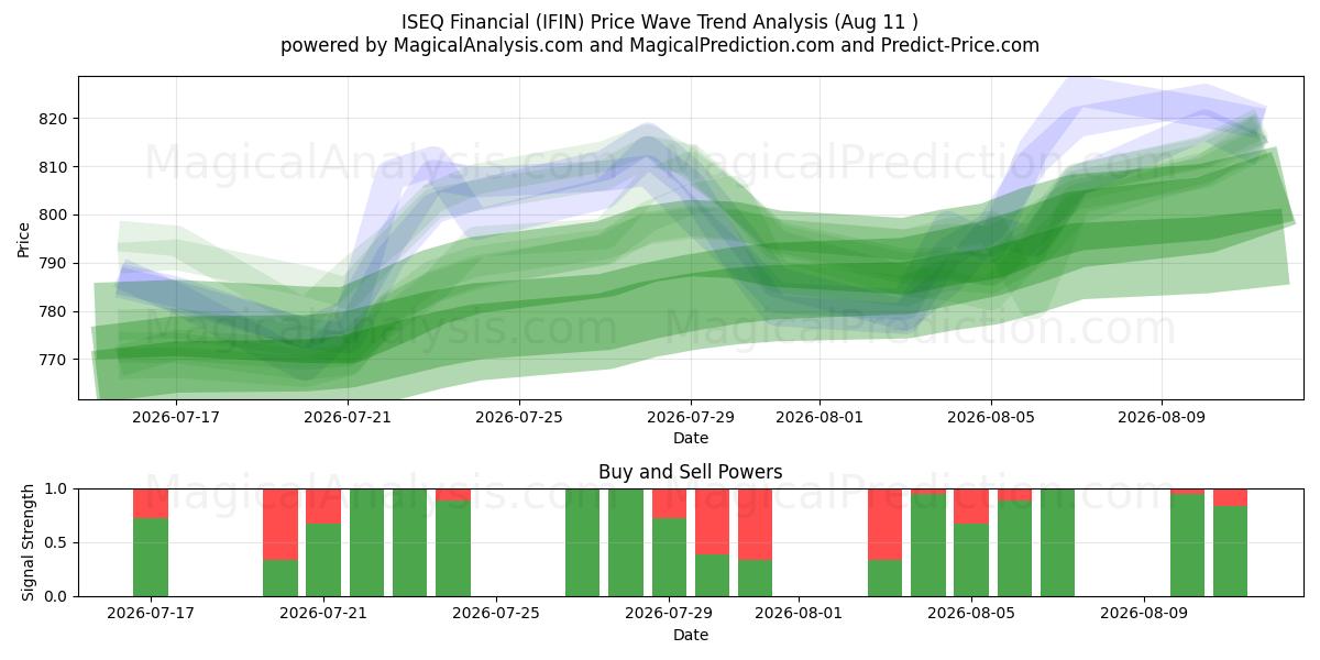  ISEQ Finansiel (IFIN) Support and Resistance area (07 Aug) 
