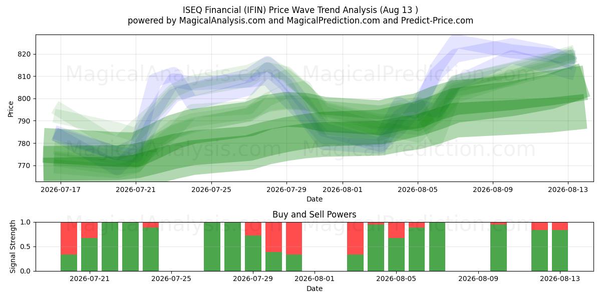  ISEQ المالية (IFIN) Support and Resistance area (12 Aug) 