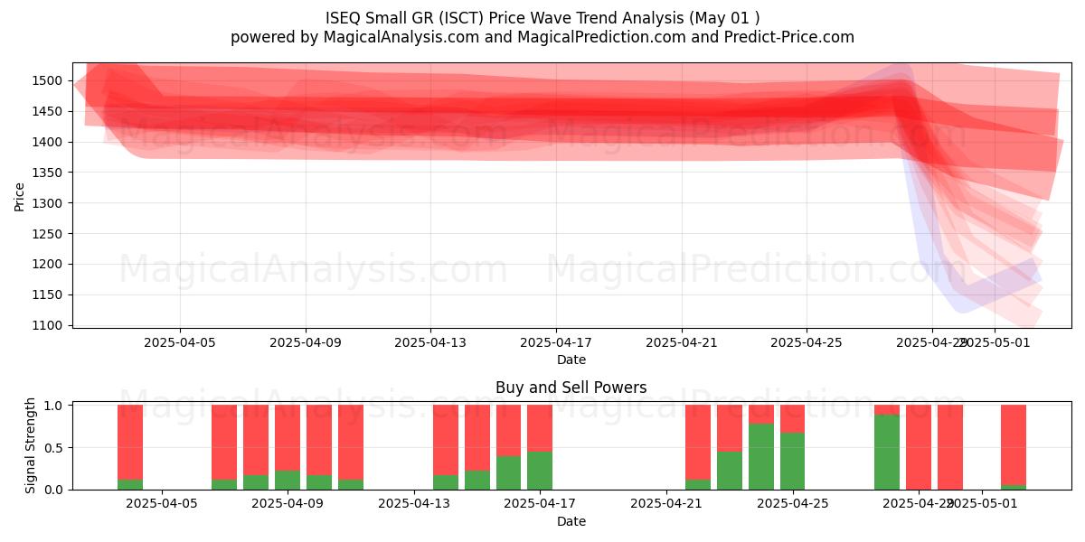  ISEQ Pequeno GR (ISCT) Support and Resistance area (01 May) 