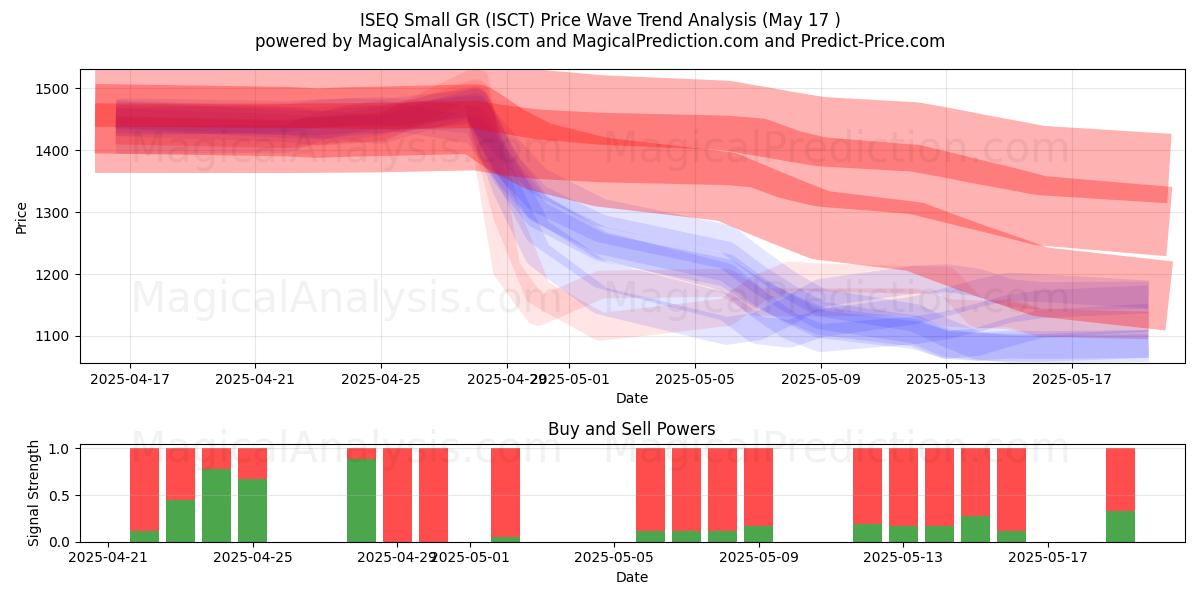  ISEQ Pequeno GR (ISCT) Support and Resistance area (17 May) 