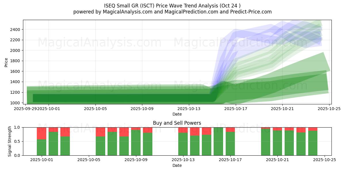 ISEQ Lille GR (ISCT) Support and Resistance area (23 Oct)   ISEQ Lille GR (ISCT) Support and Resistance area (23 Oct)