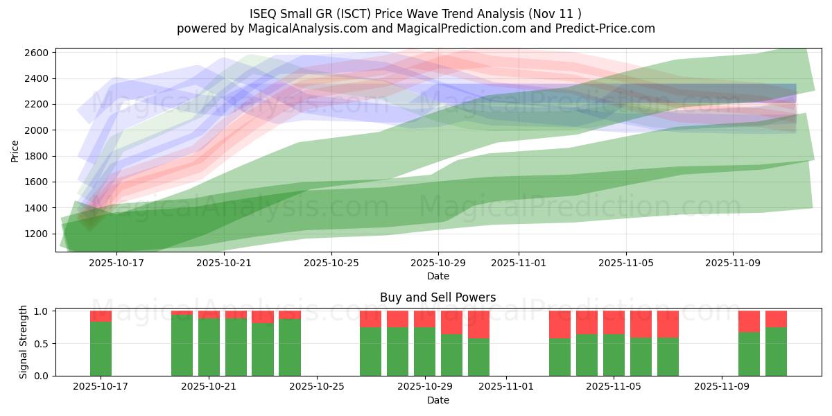  ISEQ Small GR (ISCT) Support and Resistance area (10 Nov) 