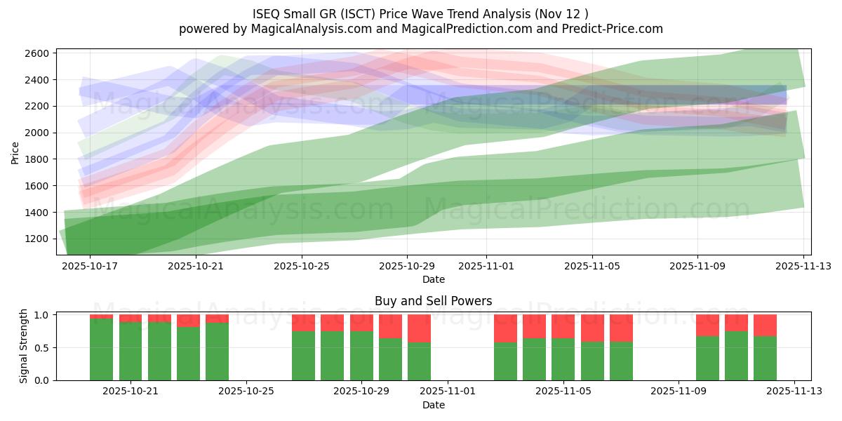  ISEQ 小型 GR (ISCT) Support and Resistance area (11 Nov) 