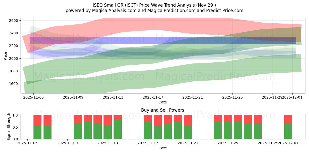  ISEQ Petit GR (ISCT) Support and Resistance area (28 Nov) 