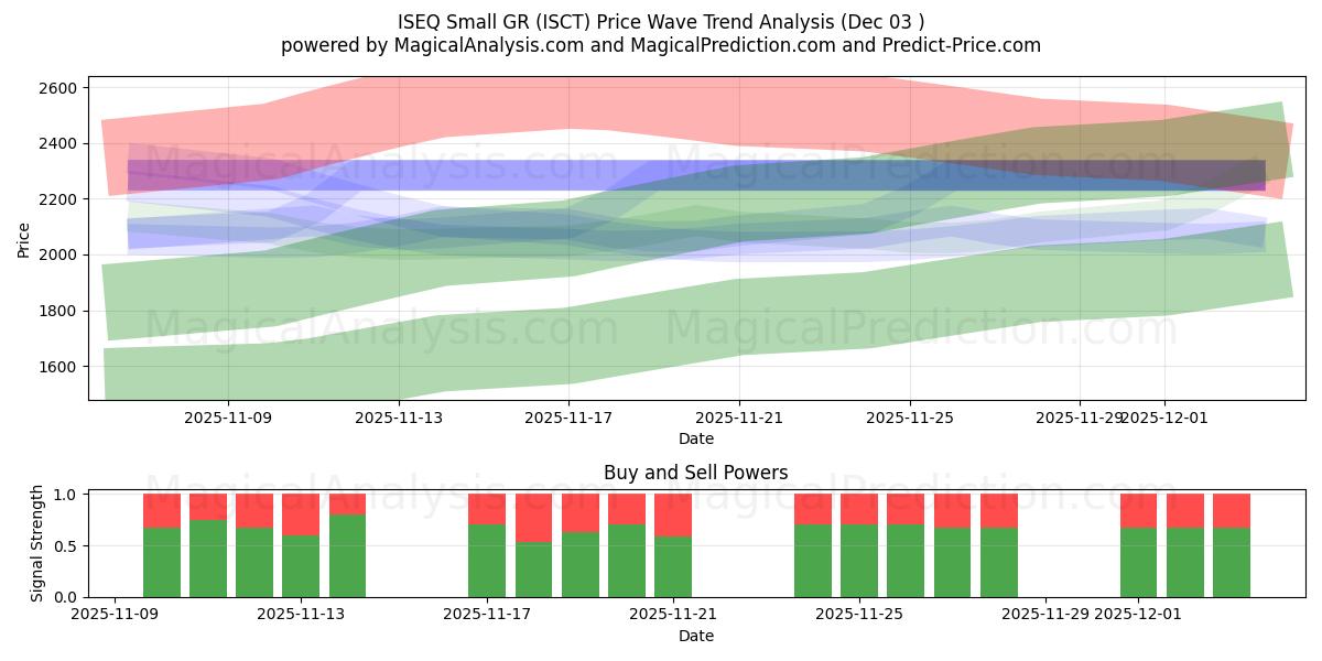  ISEQ Small GR (ISCT) Support and Resistance area (02 Dec) 