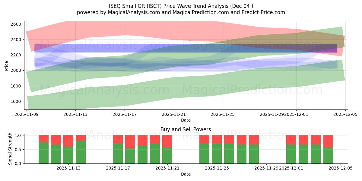  ISEQ Small GR (ISCT) Support and Resistance area (03 Dec) 