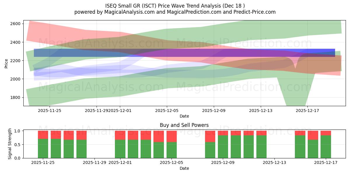  ISEQ Petit GR (ISCT) Support and Resistance area (17 Dec) 