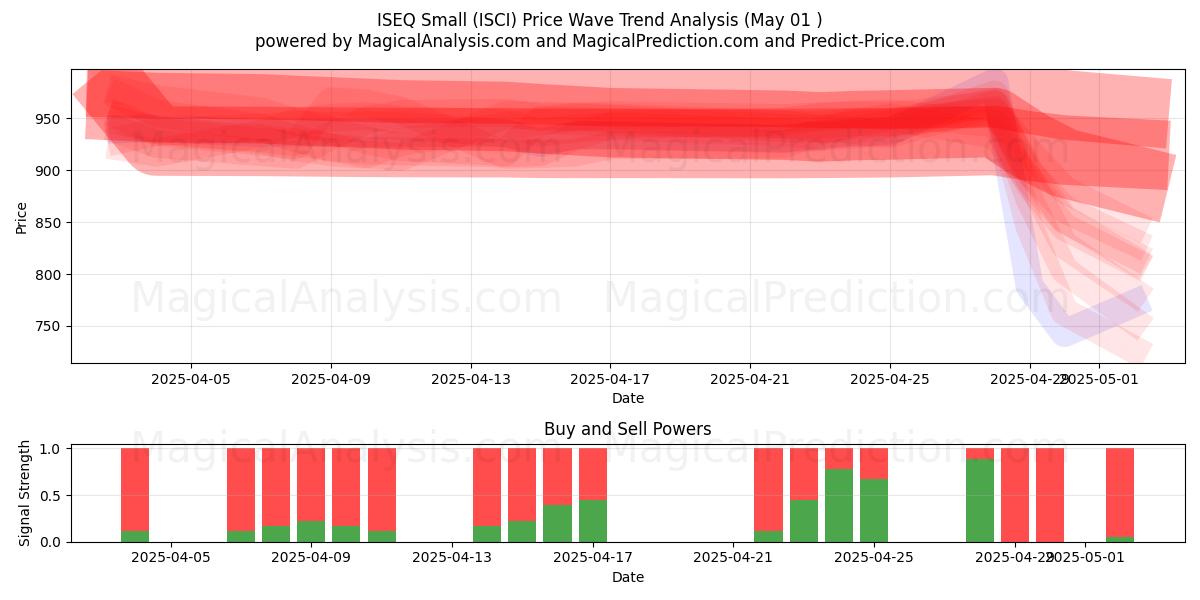  ISEQ pequeno (ISCI) Support and Resistance area (01 May) 