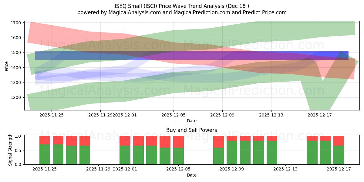  ISEQ Small (ISCI) Support and Resistance area (17 Dec) 