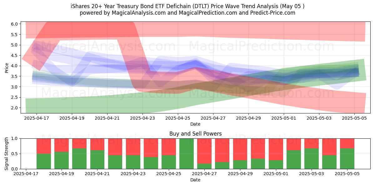 iShares 20+ Year Treasury Bond ETF Defichain (DTLT) Support and Resistance area (05 May) iShares 20+ Year Treasury Bond ETF Defichain (DTLT) Support and Resistance area (05 May)