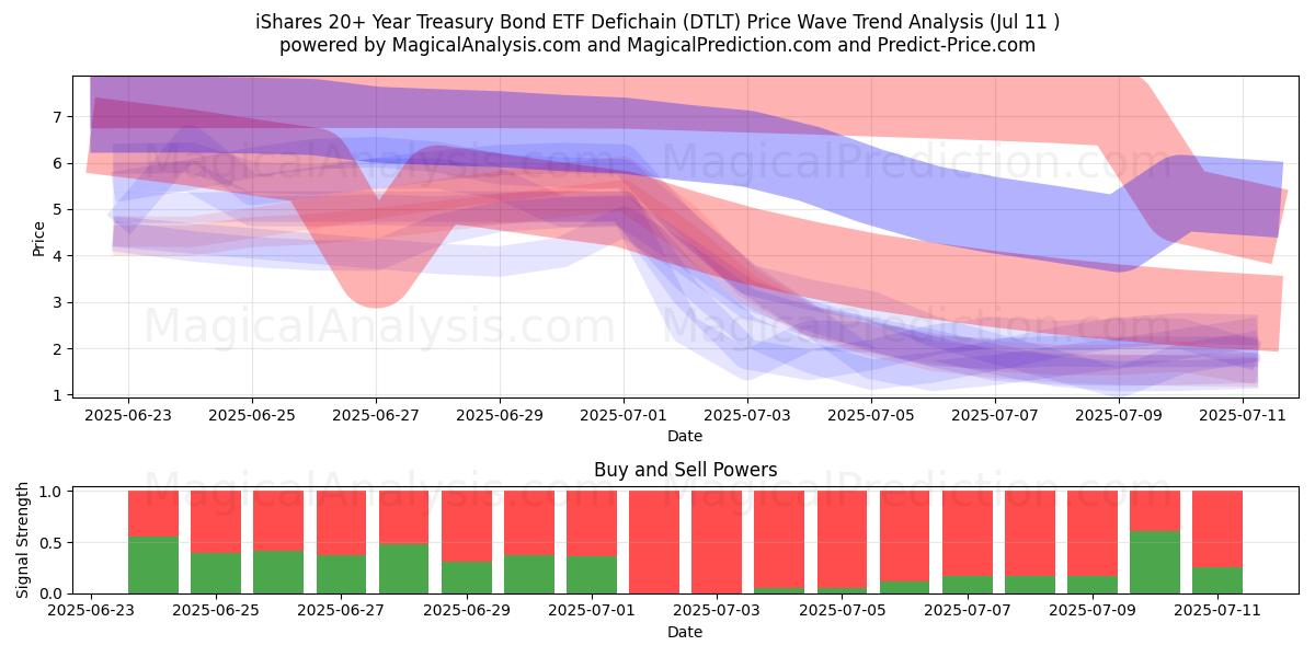  iシェアーズ 20年以上国債ETF Defichain (DTLT) Support and Resistance area (10 Jul) 