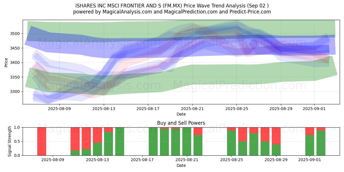  ISHARES INC MSCI FRONTIER AND S (FM.MX) Support and Resistance area (01 Sep) 