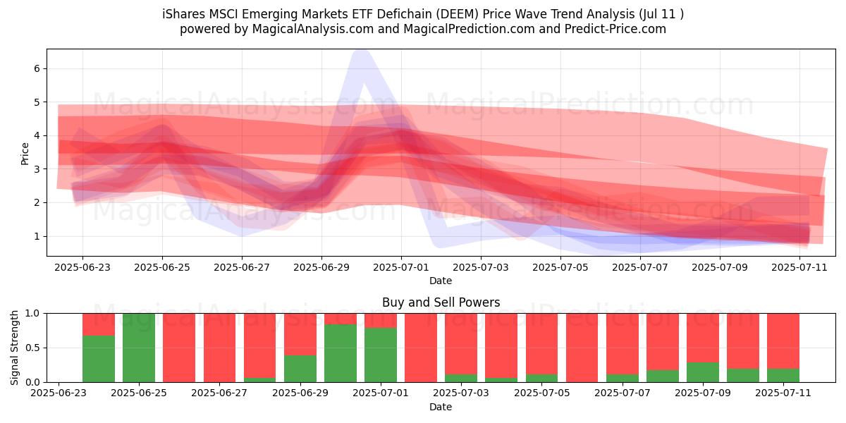 iShares MSCI Emerging Markets ETF Defichain (DEEM) Support and Resistance area (10 Jul) 