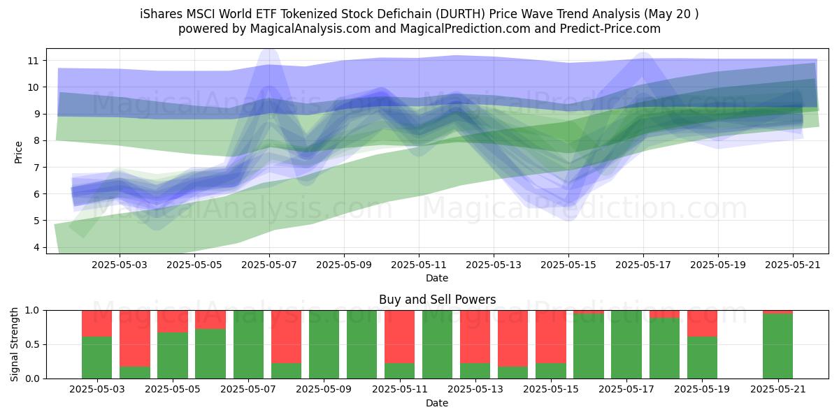  iShares MSCI World ETF Tokenized Stock Defichain (DURTH) Support and Resistance area (20 May) 