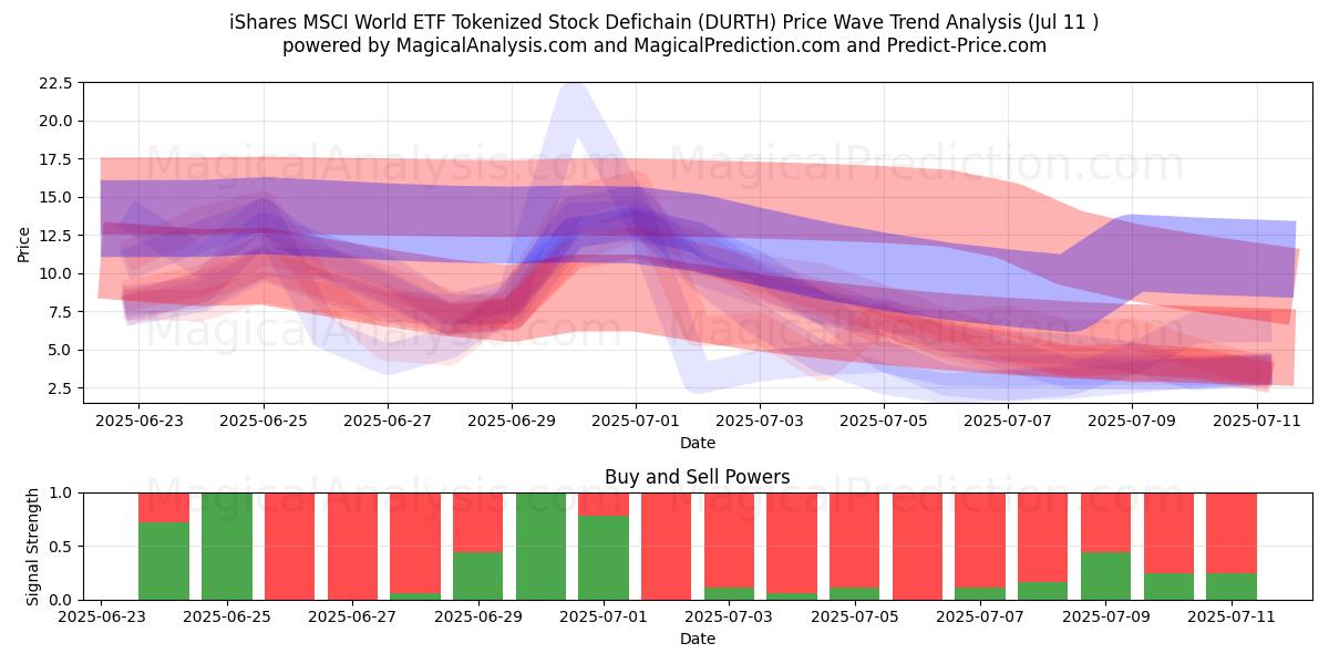  iシェアーズ MSCI ワールド ETF トークン化株式 Defichain (DURTH) Support and Resistance area (10 Jul) 