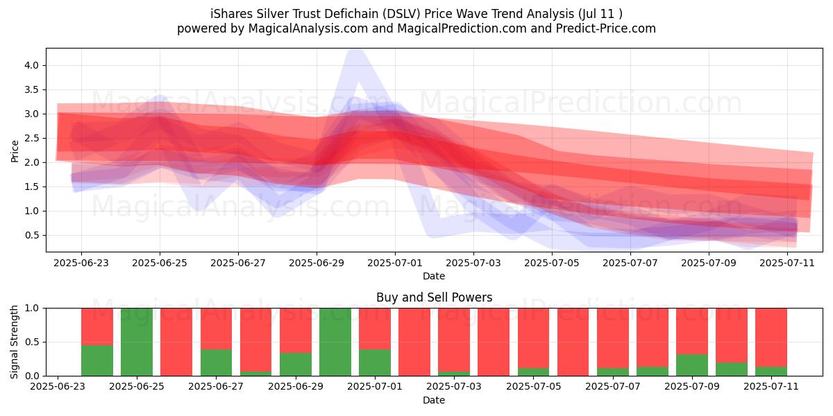  iShares Silver Trust Defichain (DSLV) Support and Resistance area (10 Jul) 