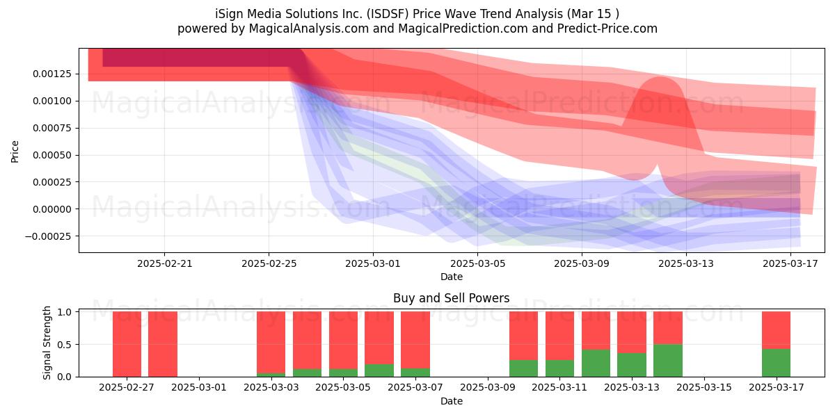  iSign Media Solutions Inc. (ISDSF) Support and Resistance area (15 Mar) 