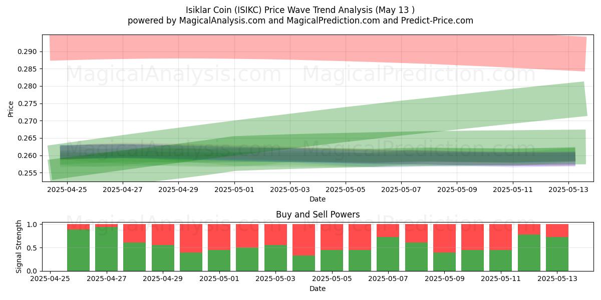 Isiklar Coin (ISIKC) Support and Resistance area (12 May) 