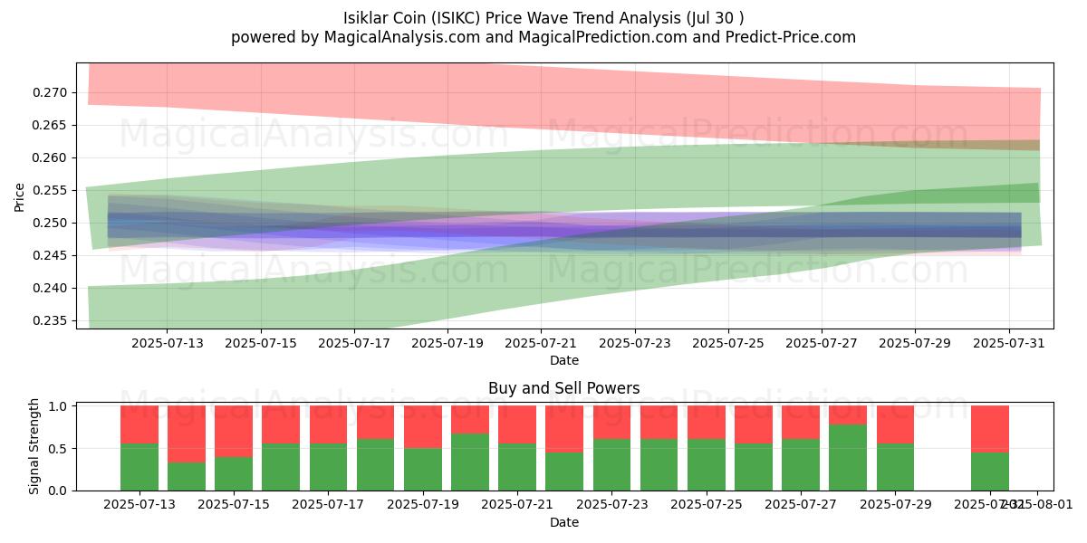  Isiklar Coin (ISIKC) Support and Resistance area (28 Jul) 
