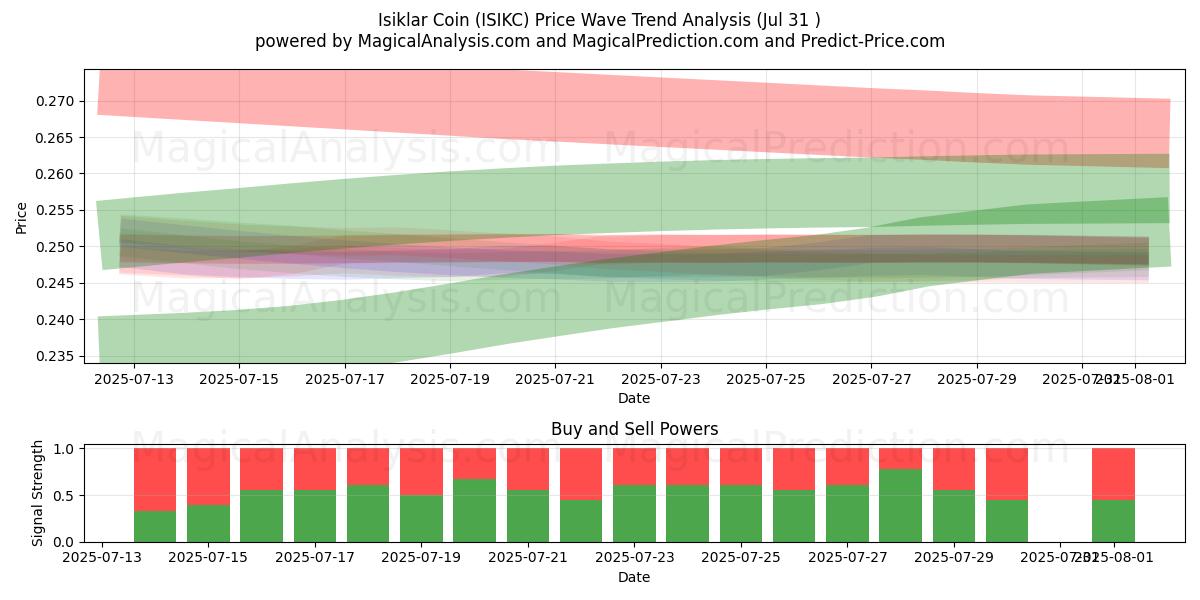  Moneta Isiklar (ISIKC) Support and Resistance area (29 Jul) 