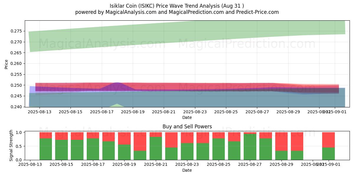  عملة إيسيكلار (ISIKC) Support and Resistance area (29 Aug) 