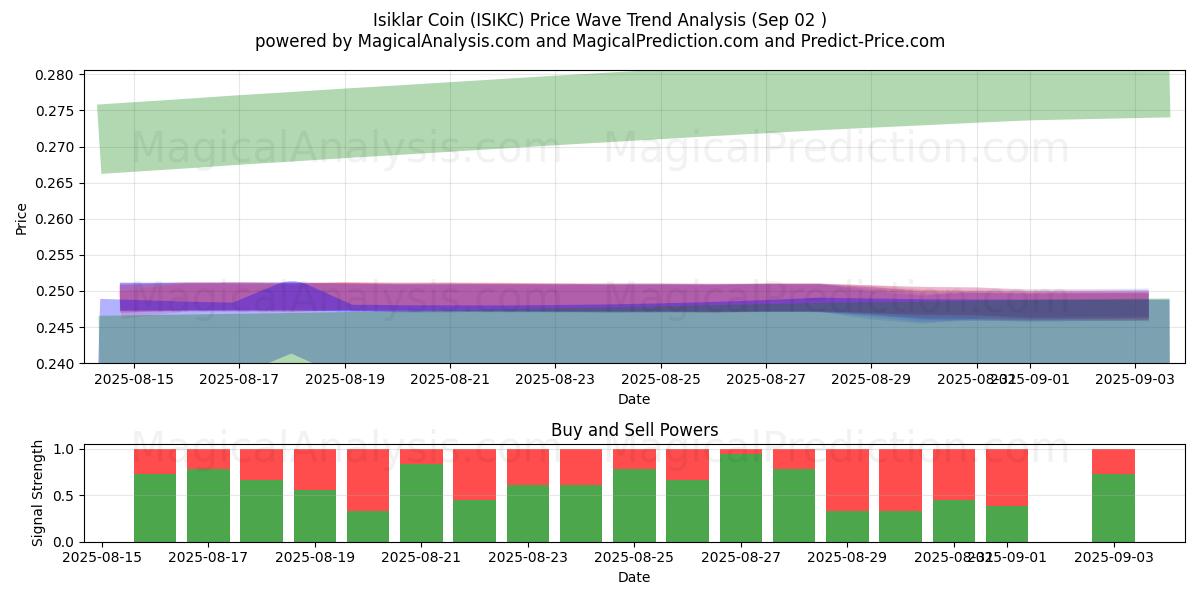  Isiklar kolikko (ISIKC) Support and Resistance area (30 Aug) 
