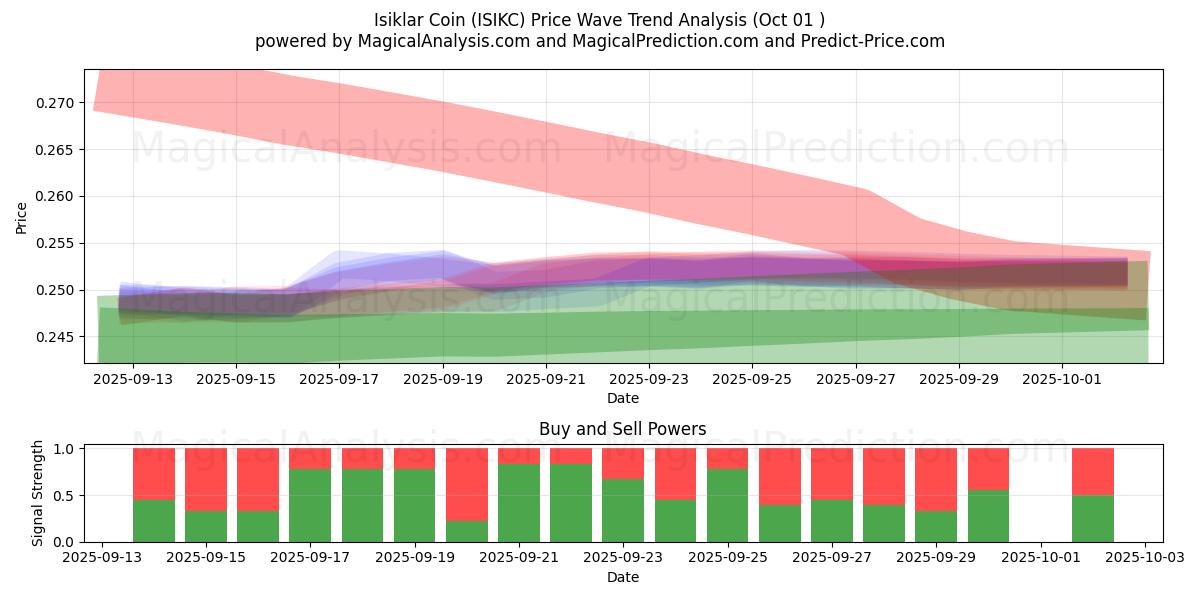  Işıklar Coin (ISIKC) Support and Resistance area (30 Sep) 