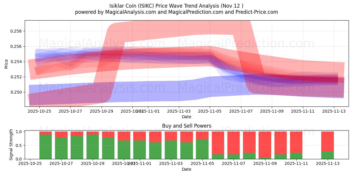  Isiklar Mynt (ISIKC) Support and Resistance area (11 Nov) 