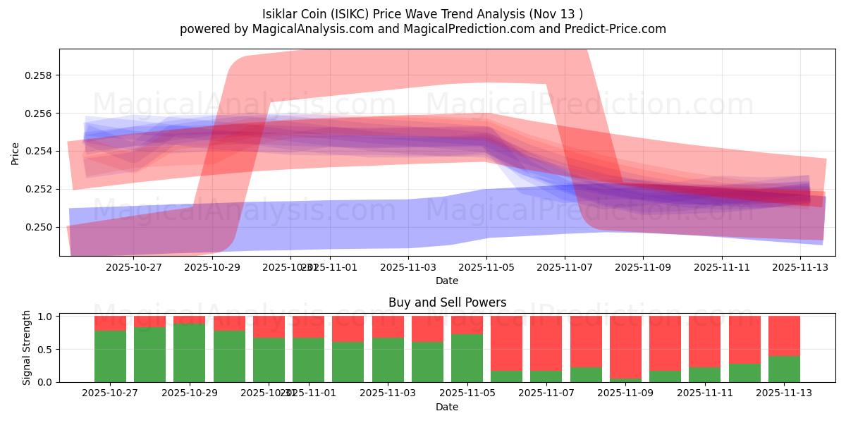  Isiklar Coin (ISIKC) Support and Resistance area (12 Nov) 