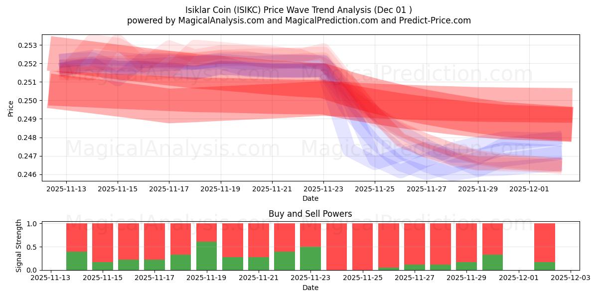  Isiklar-Münze (ISIKC) Support and Resistance area (30 Nov) 