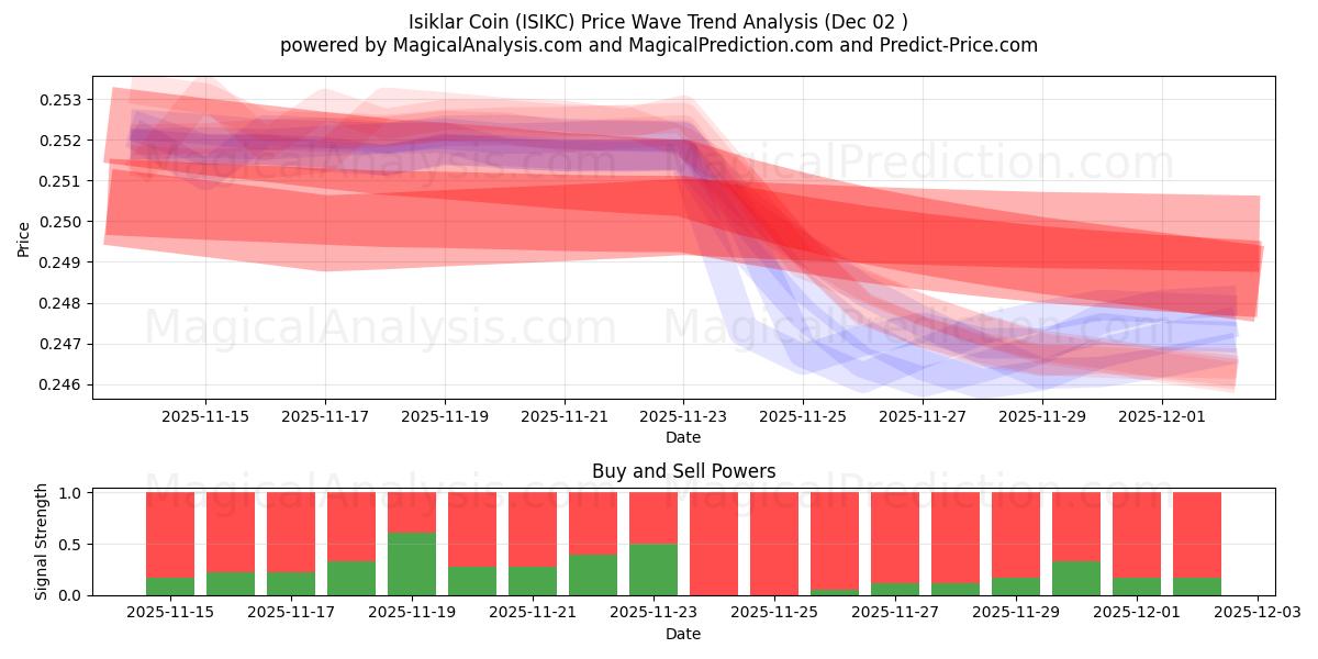  سکه ایسیکلار (ISIKC) Support and Resistance area (01 Dec) 