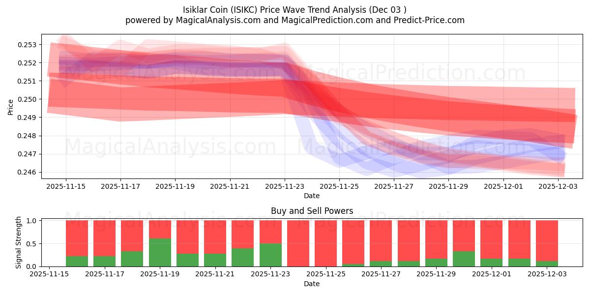  Isiklar Coin (ISIKC) Support and Resistance area (02 Dec) 