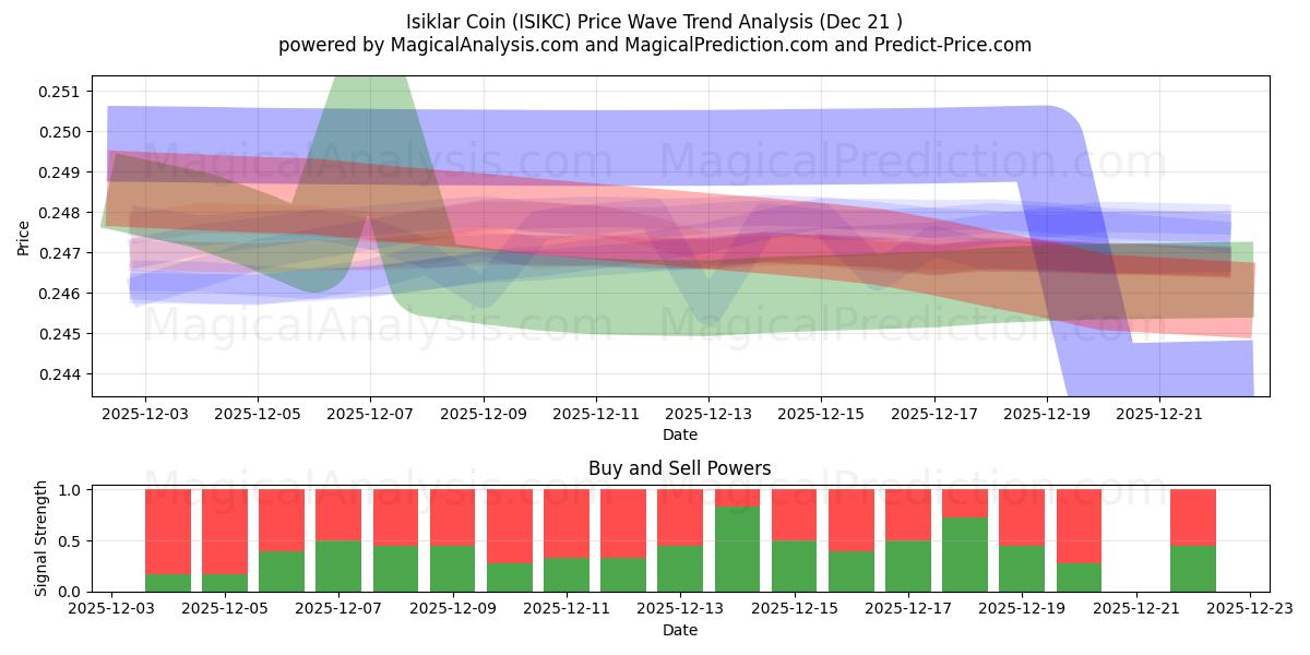  Moeda Isiklar (ISIKC) Support and Resistance area (20 Dec) 