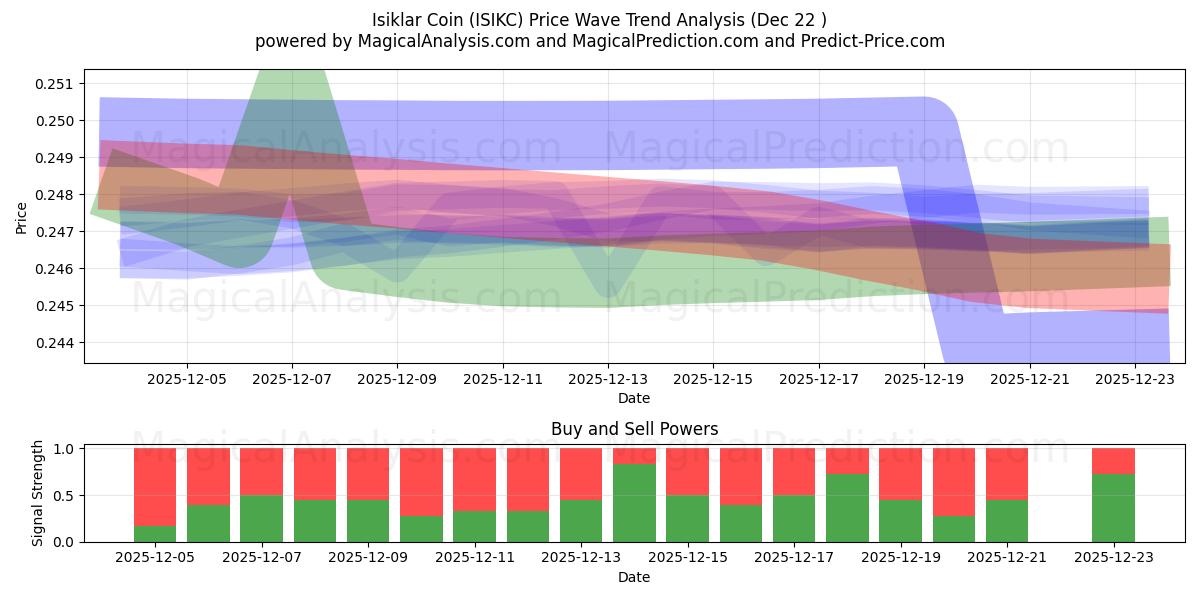  Işıklar Coin (ISIKC) Support and Resistance area (21 Dec) 