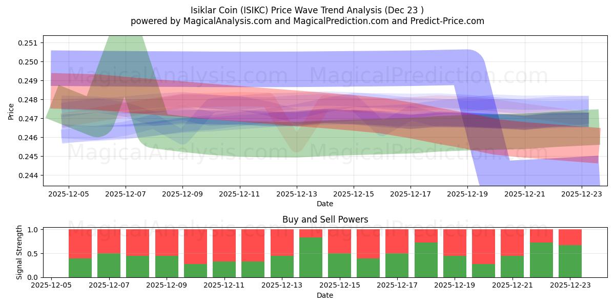  Isiklar Coin (ISIKC) Support and Resistance area (22 Dec) 