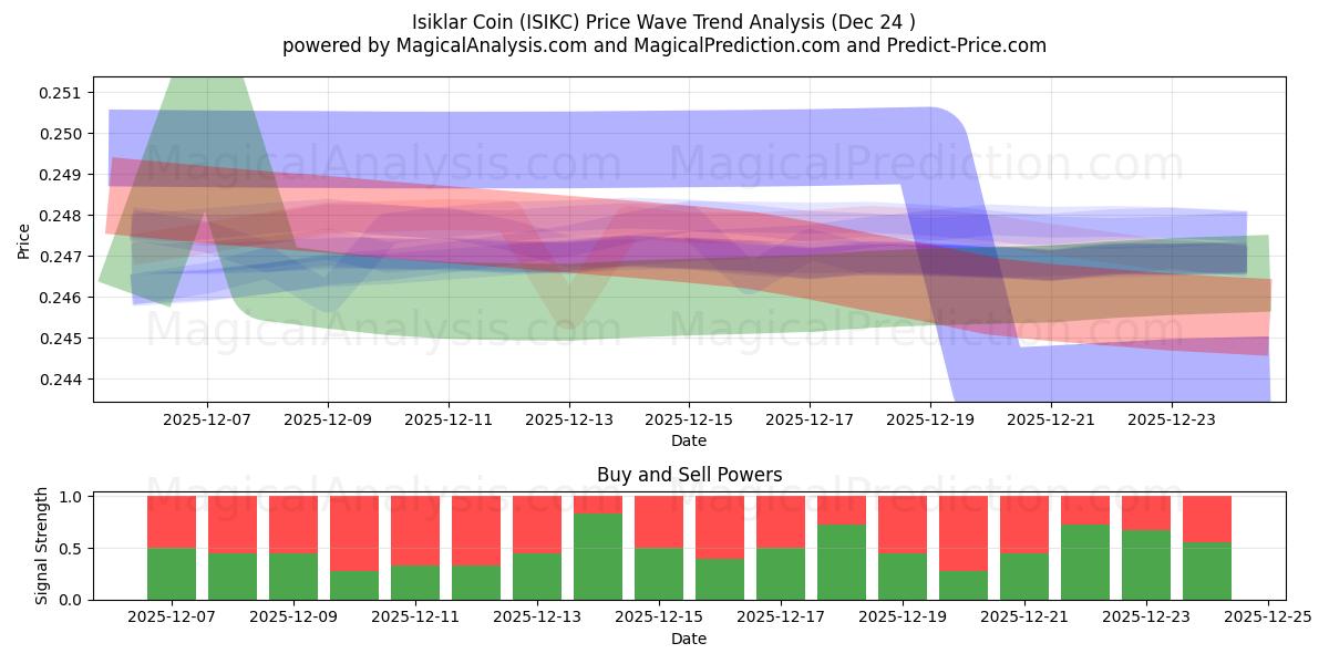  Isiklar kolikko (ISIKC) Support and Resistance area (23 Dec) 