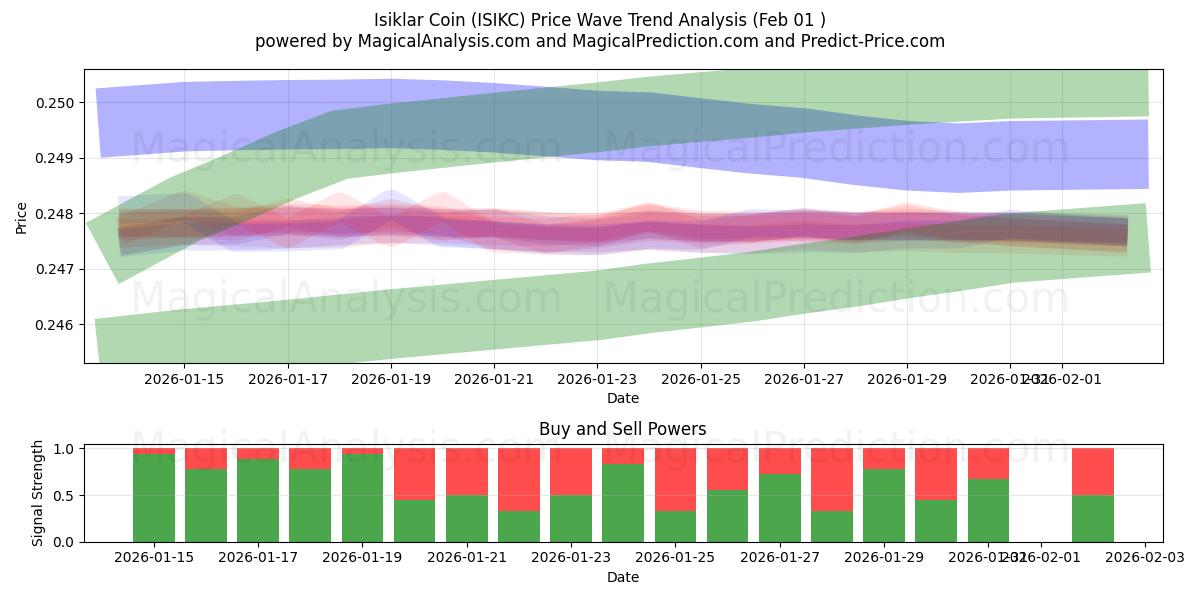  Pièce d'Isiklar (ISIKC) Support and Resistance area (29 Jan) 